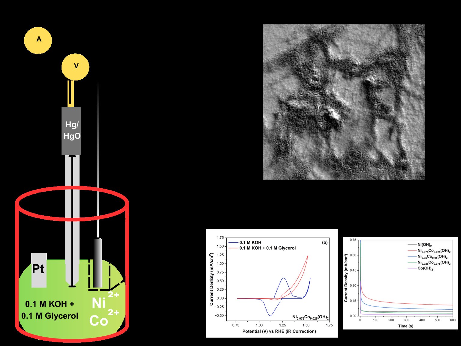 Schematic of the three-electrode electrodeposition set-up used to fabricate hierarchical Ni(OH)₂/Co(OH)₂ heterostructured nanoarrays on FTO substrate (Pt counter, Hg/HgO reference, Ni–Co/FTO working electrode).