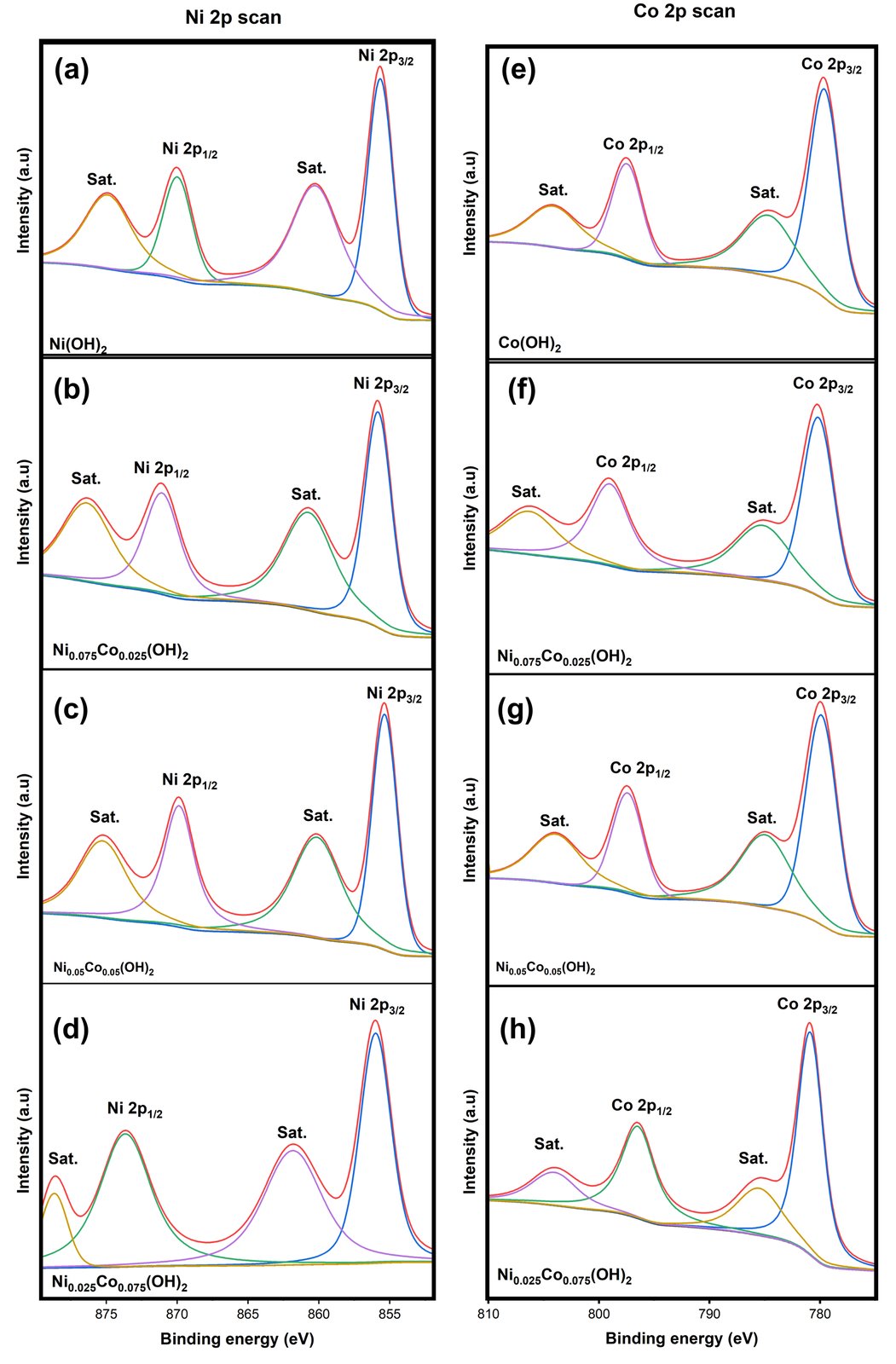 High-resolution XPS spectra of Ni 2p and Co 2p across all Ni–Co bimetallic compositions. Spectral shifts confirm electronic modulation between the two metal centres.
