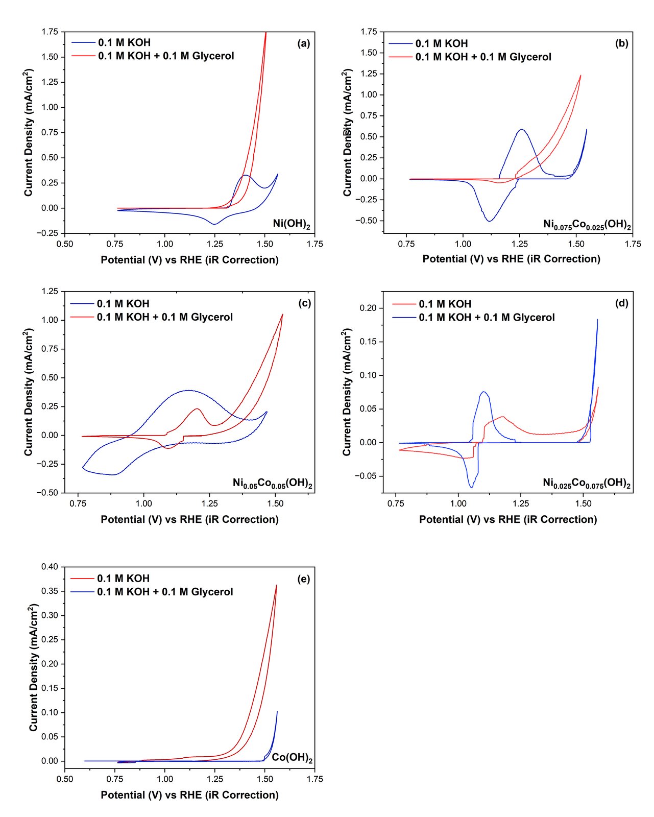 Cyclic voltammetry and linear-sweep voltammetry of all Ni–Co compositions in 0.1 M KOH + glycerol, showing the activity ordering across the composition series.