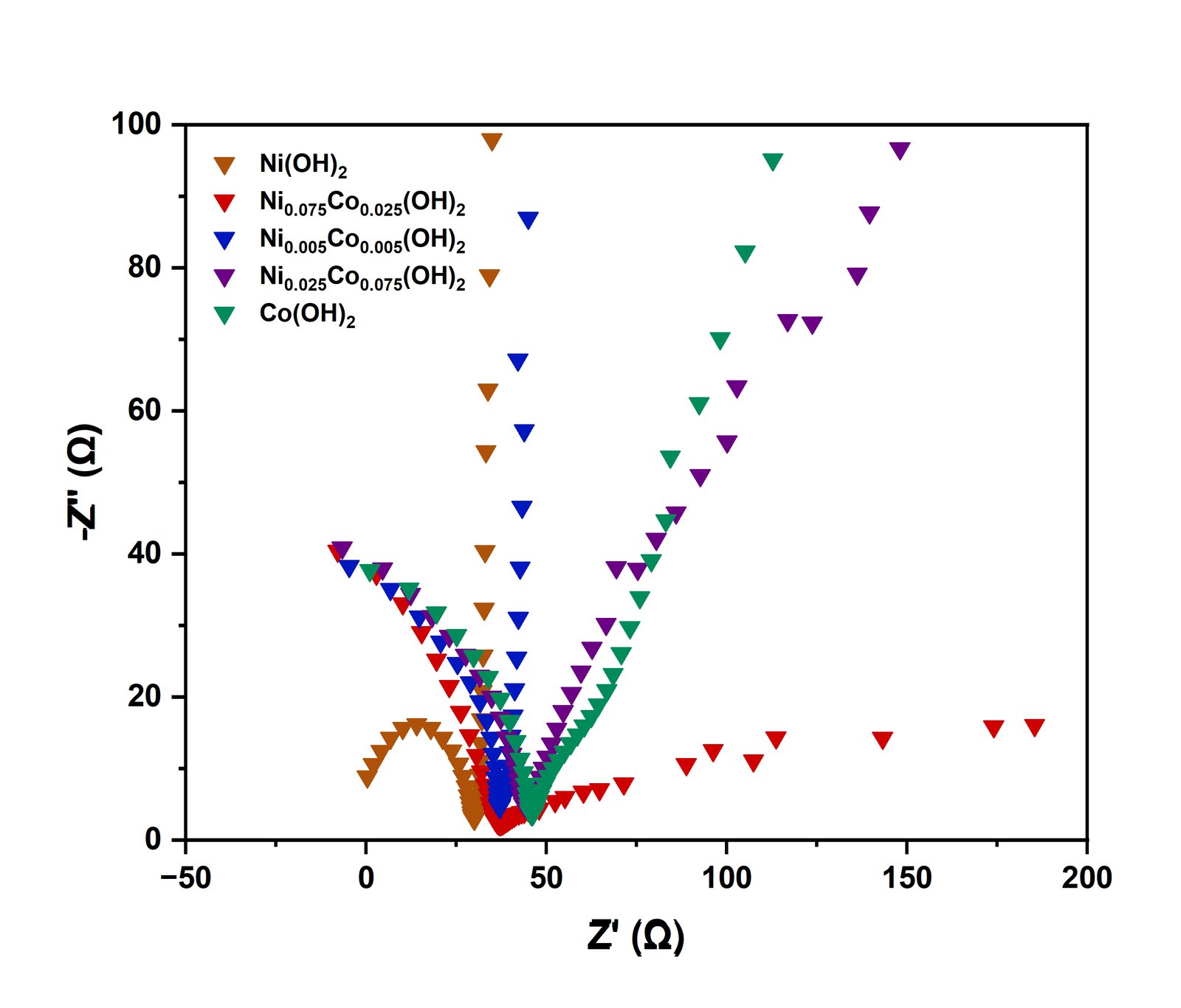 Nyquist plots of the various Ni–Co hydroxide electrodepositions recorded at 10 mV AC amplitude in 0.1 M KOH + glycerol electrolyte.