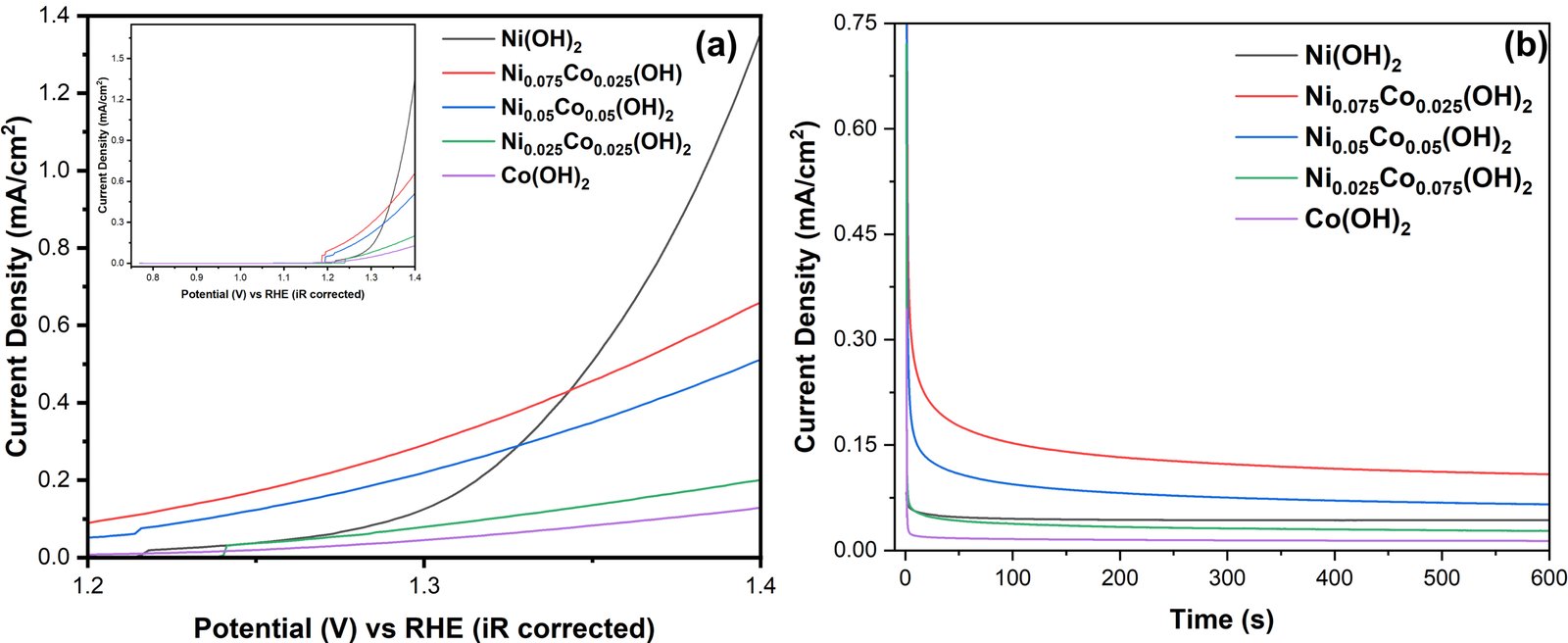 Fitted equivalent-circuit parameters (Rct, Rs, CPE, Zw) extracted from the Nyquist plots — quantifying the kinetic advantage of Ni₀.₀₇₅Co₀.₀₂₅(OH)₂.
