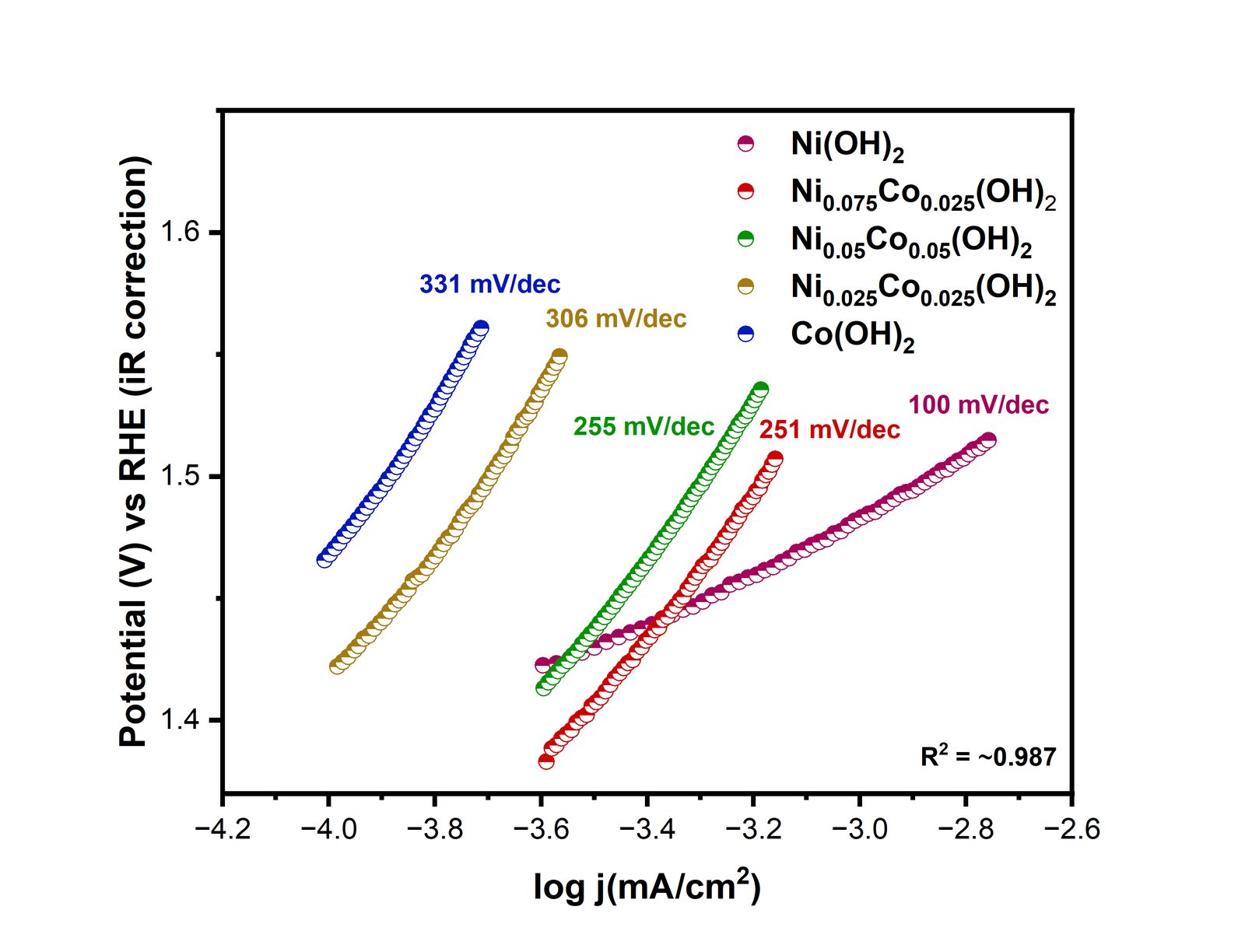 Chronoamperometric durability test of Ni₀.₀₇₅Co₀.₀₂₅(OH)₂ — confirming sustained activity and structural integrity over time.